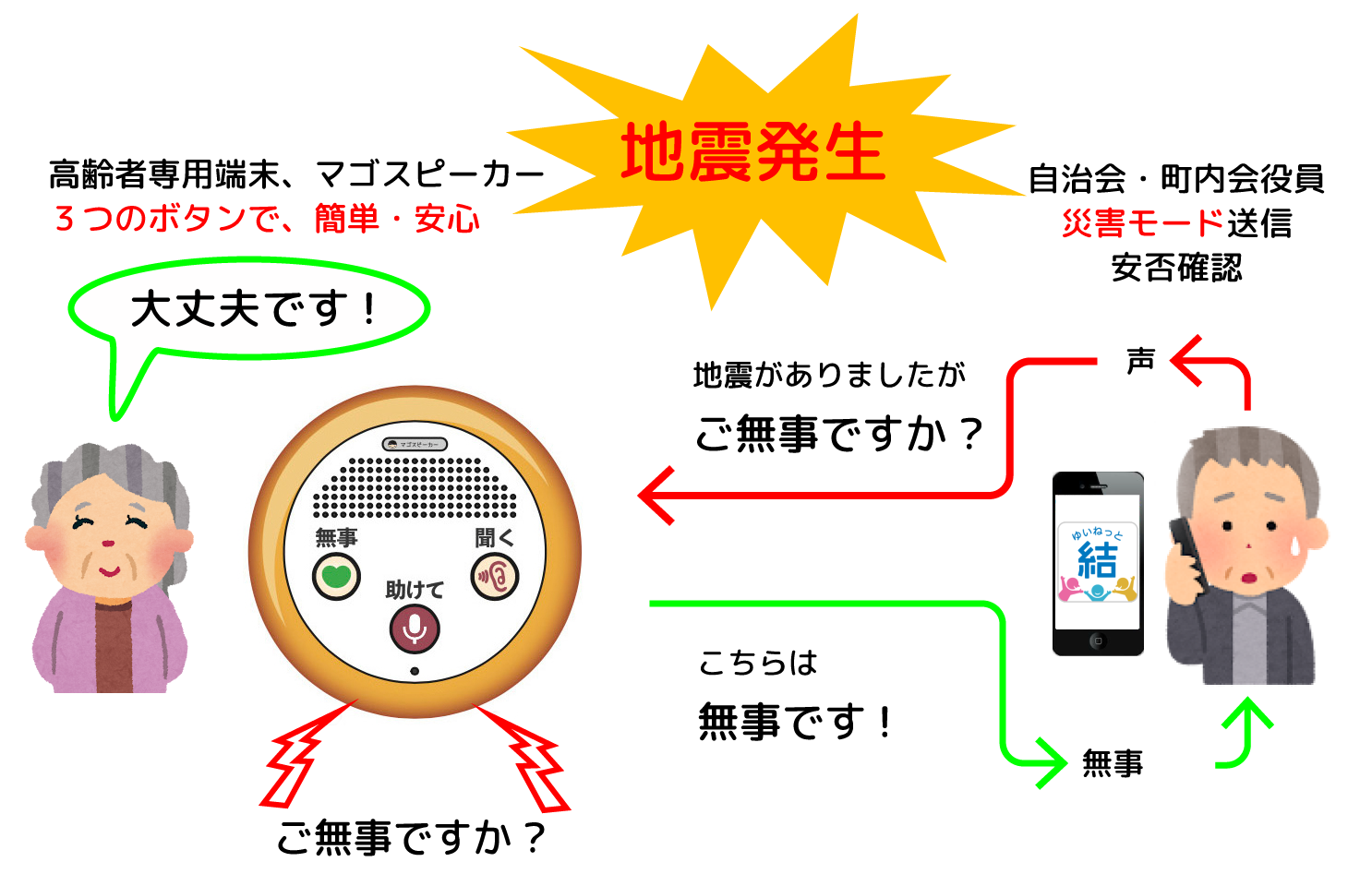 公式認定サイト | 結ネットアプリで電子回覧板、コロナ対策 | 災害時 